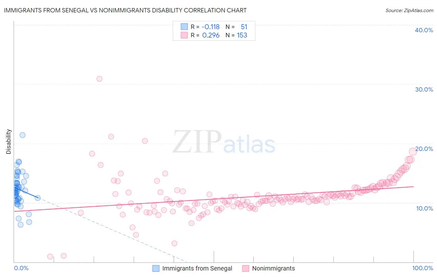 Immigrants from Senegal vs Nonimmigrants Disability