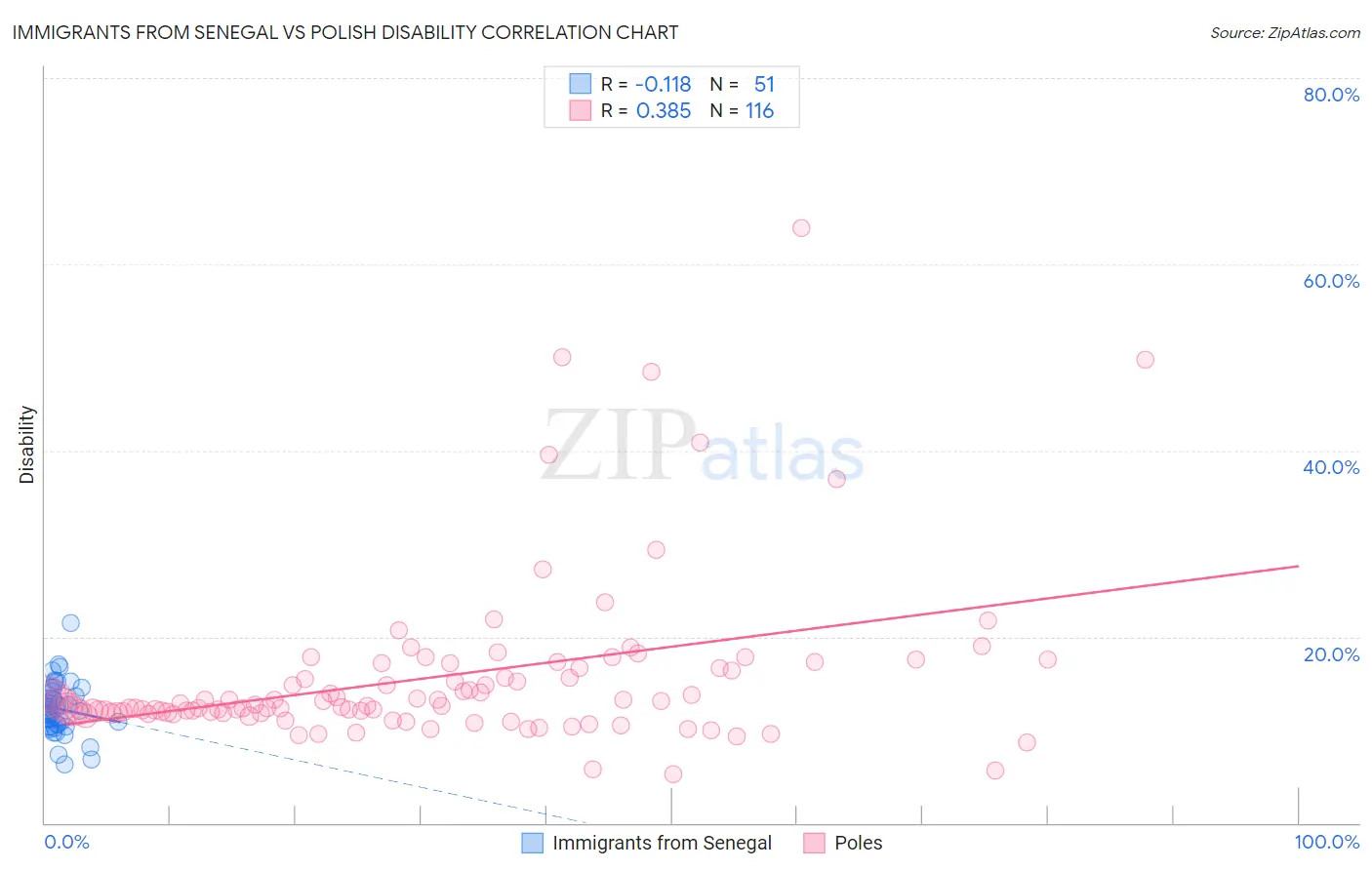 Immigrants from Senegal vs Polish Disability