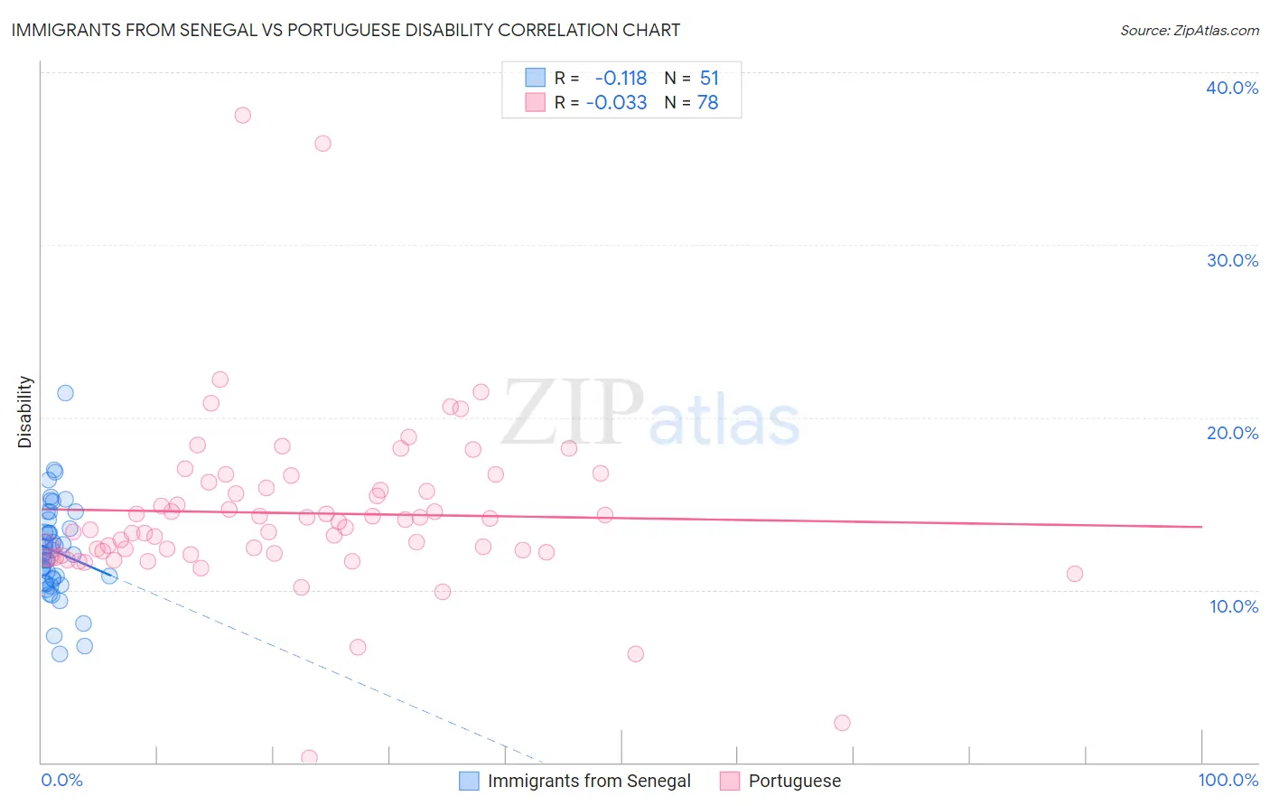 Immigrants from Senegal vs Portuguese Disability