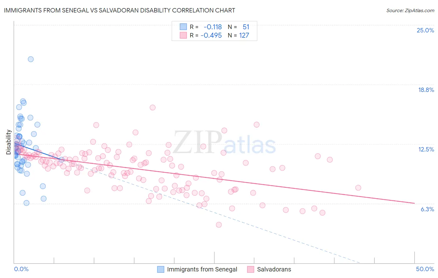 Immigrants from Senegal vs Salvadoran Disability