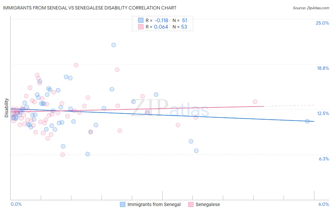 Immigrants from Senegal vs Senegalese Disability