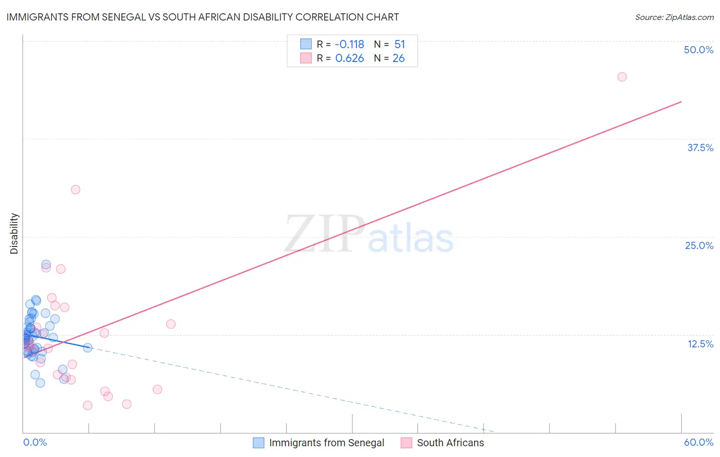Immigrants from Senegal vs South African Disability