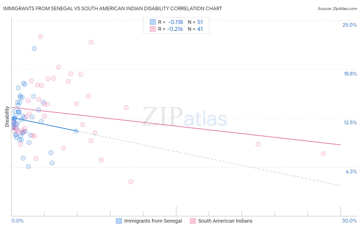 Immigrants from Senegal vs South American Indian Disability