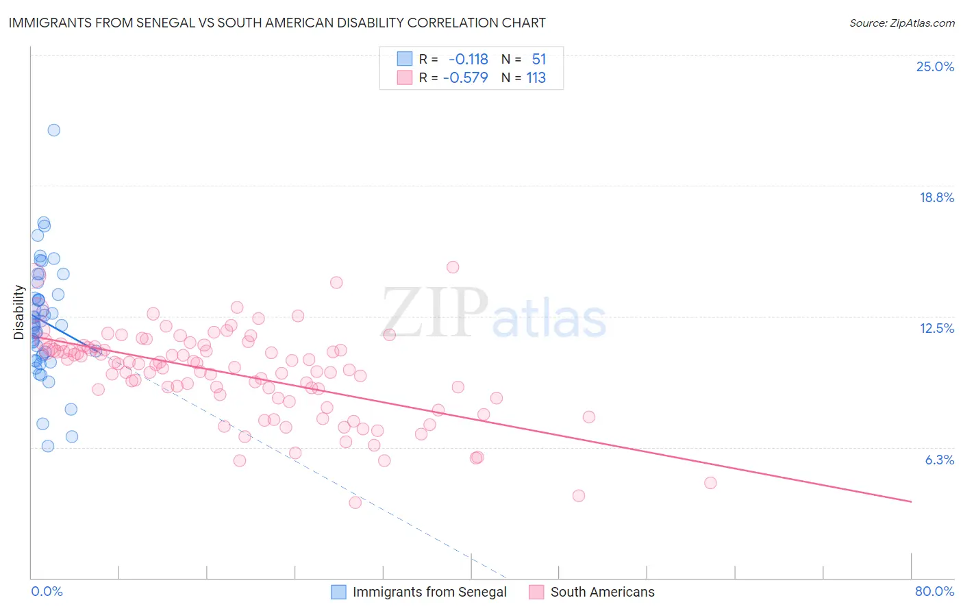 Immigrants from Senegal vs South American Disability