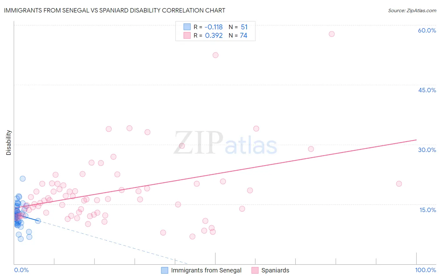 Immigrants from Senegal vs Spaniard Disability