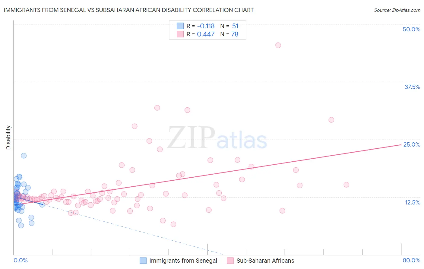 Immigrants from Senegal vs Subsaharan African Disability