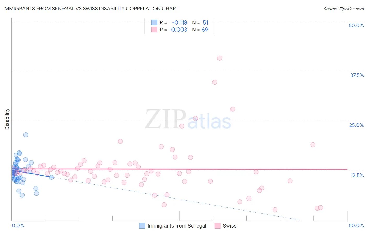 Immigrants from Senegal vs Swiss Disability
