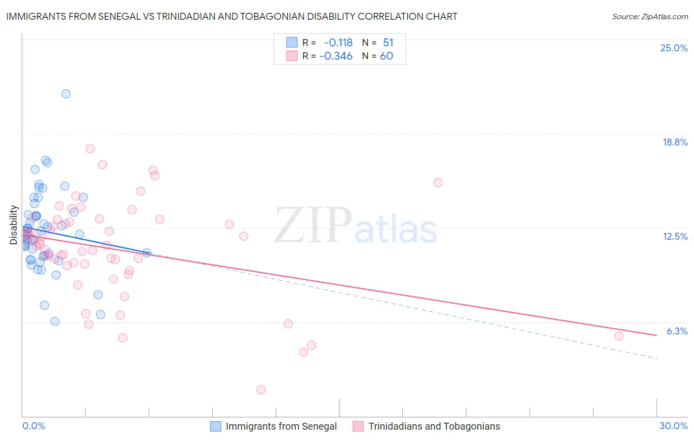 Immigrants from Senegal vs Trinidadian and Tobagonian Disability