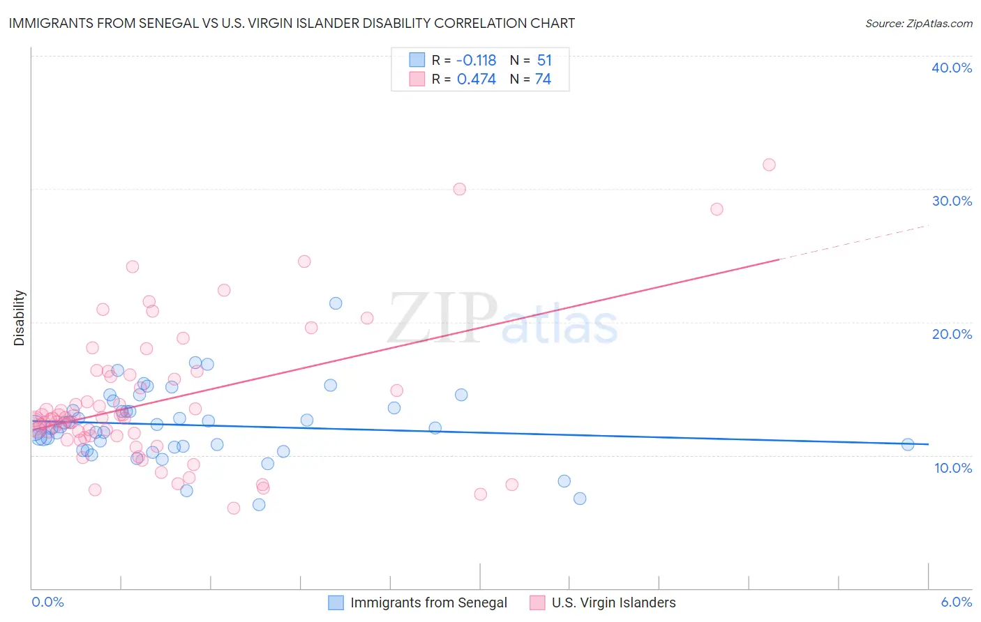 Immigrants from Senegal vs U.S. Virgin Islander Disability