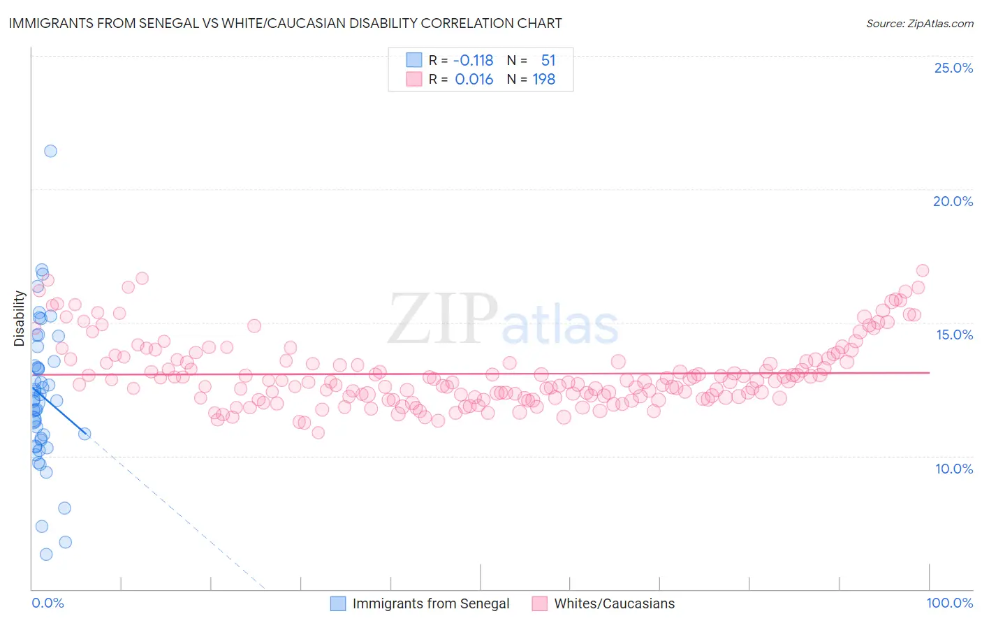 Immigrants from Senegal vs White/Caucasian Disability
