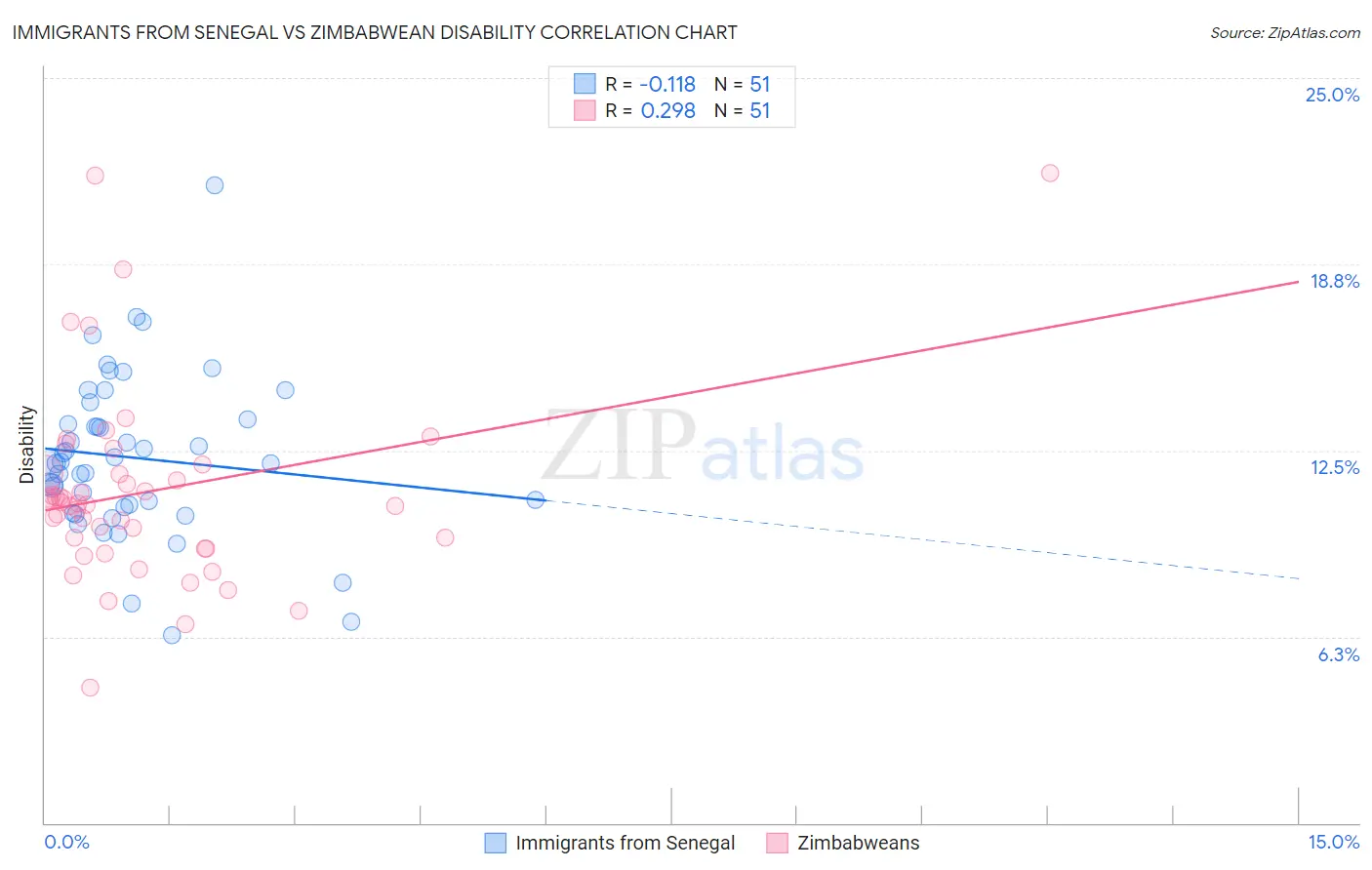 Immigrants from Senegal vs Zimbabwean Disability