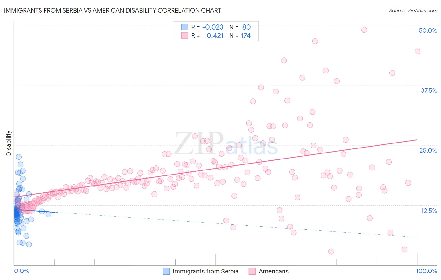 Immigrants from Serbia vs American Disability