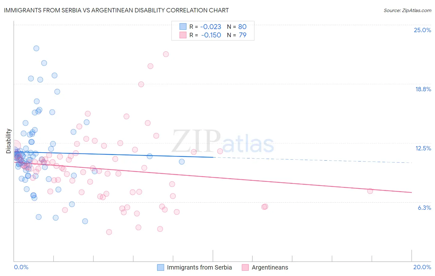 Immigrants from Serbia vs Argentinean Disability
