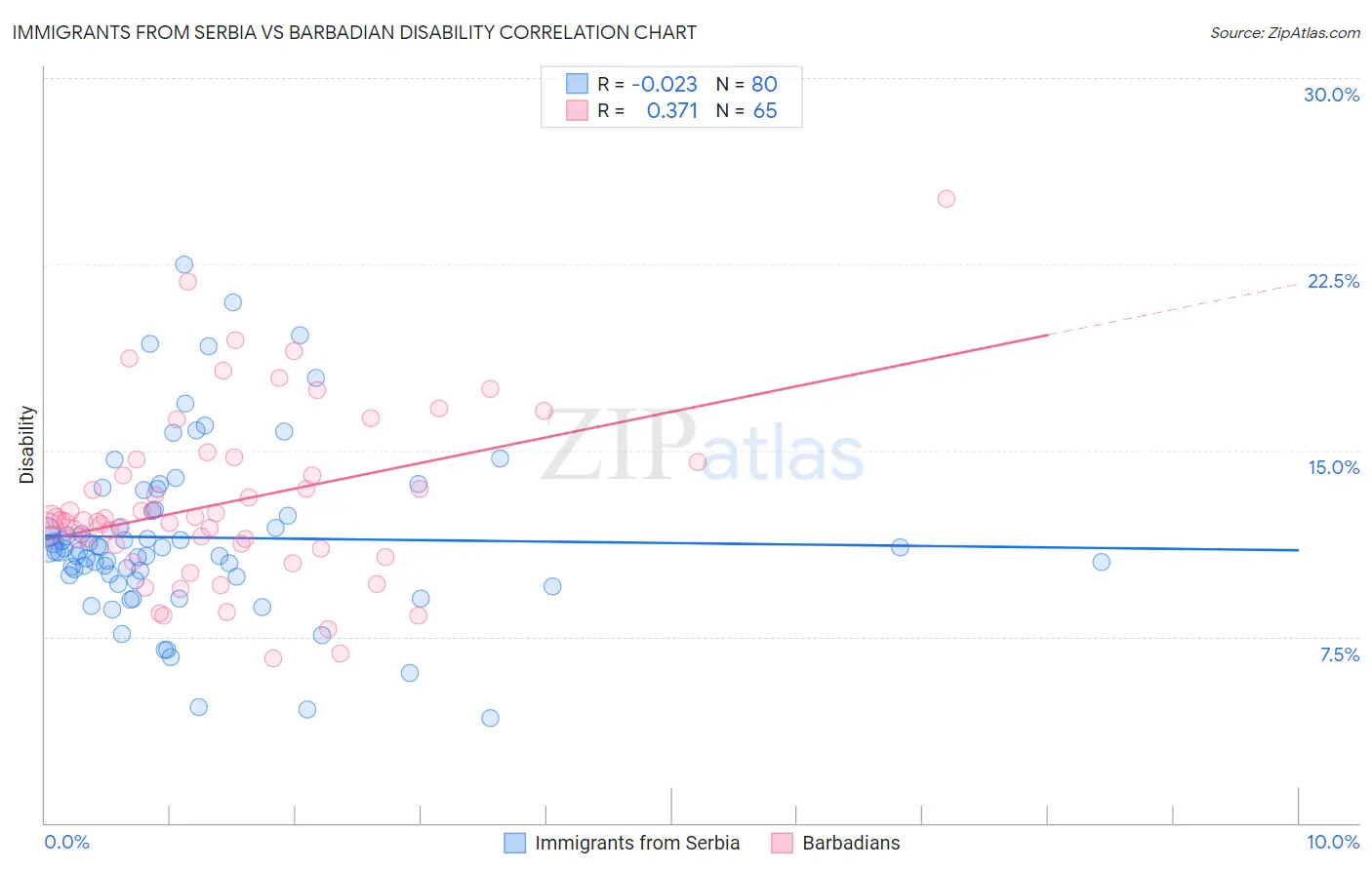 Immigrants from Serbia vs Barbadian Disability