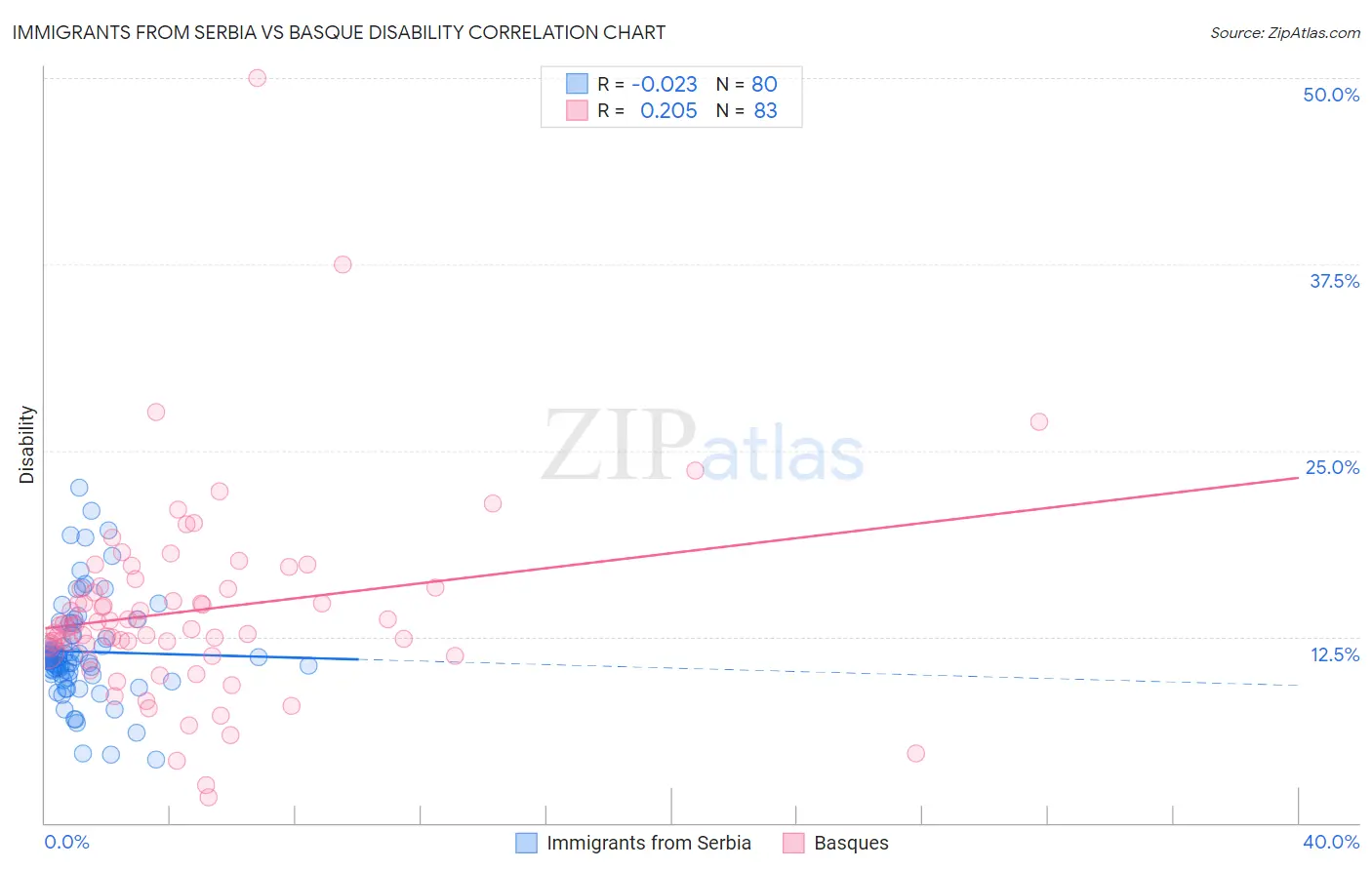 Immigrants from Serbia vs Basque Disability