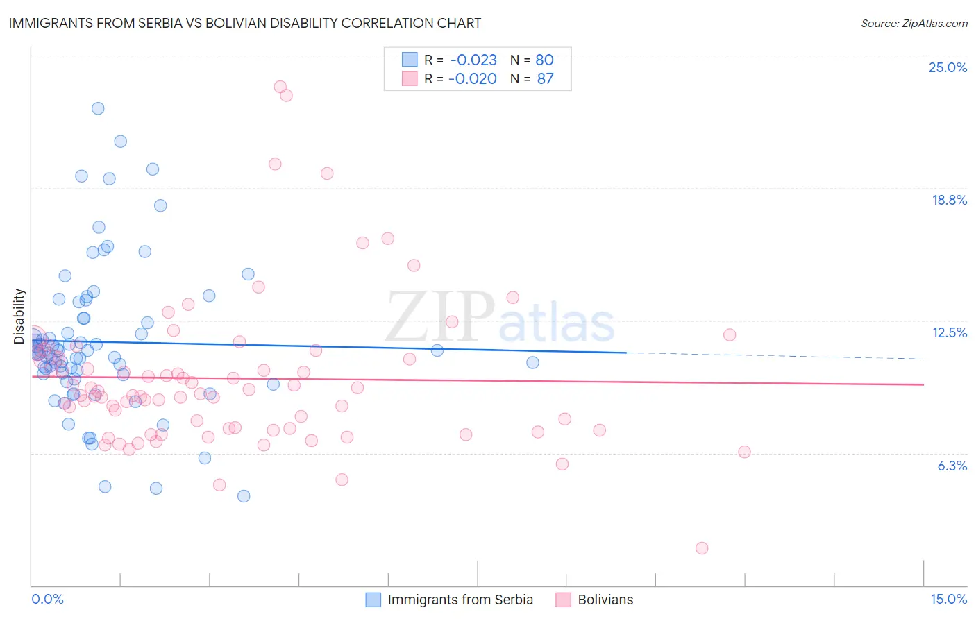 Immigrants from Serbia vs Bolivian Disability