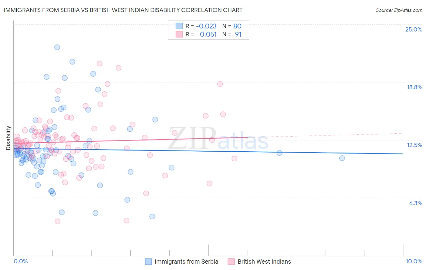 Immigrants from Serbia vs British West Indian Disability