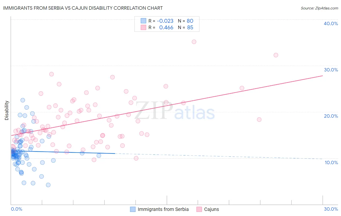 Immigrants from Serbia vs Cajun Disability