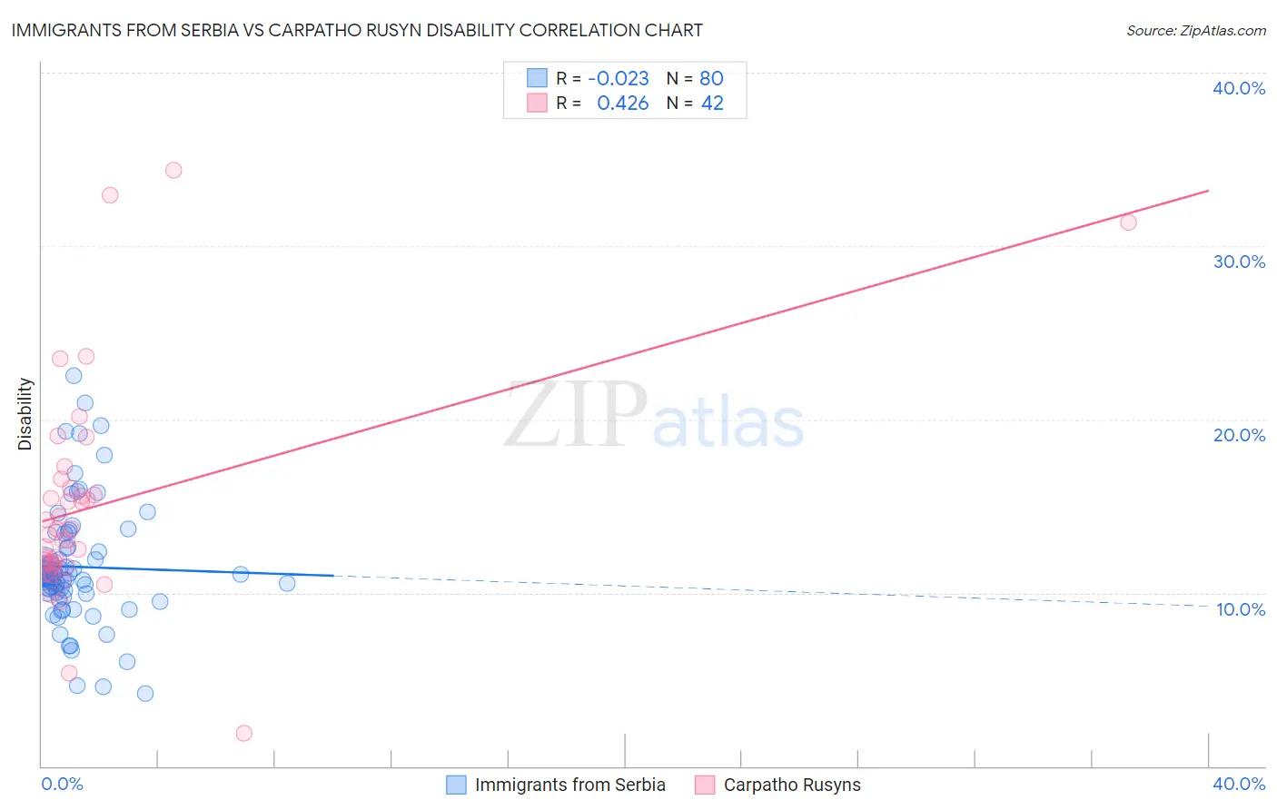 Immigrants from Serbia vs Carpatho Rusyn Disability