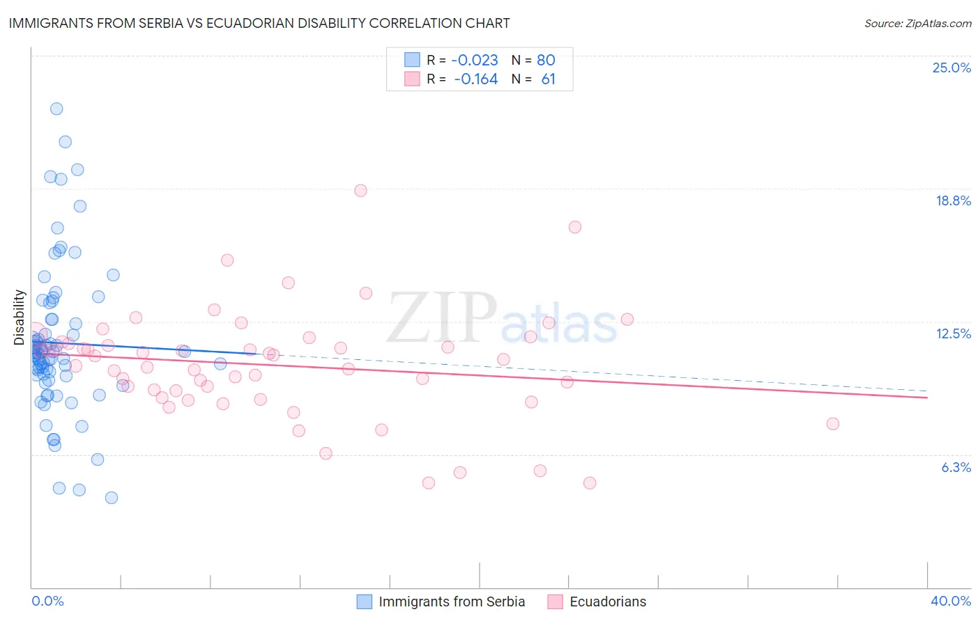 Immigrants from Serbia vs Ecuadorian Disability