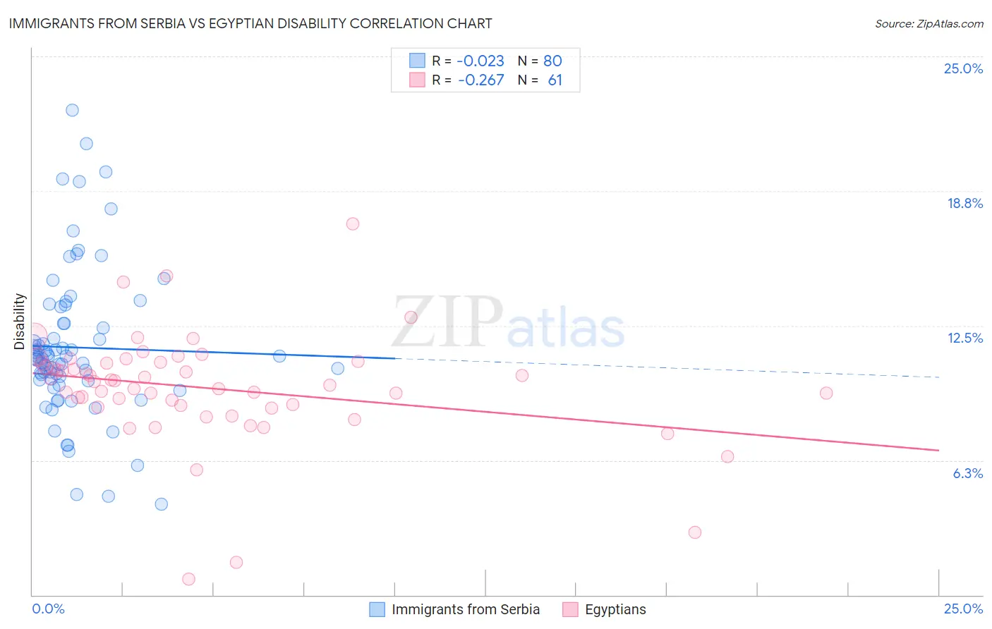Immigrants from Serbia vs Egyptian Disability