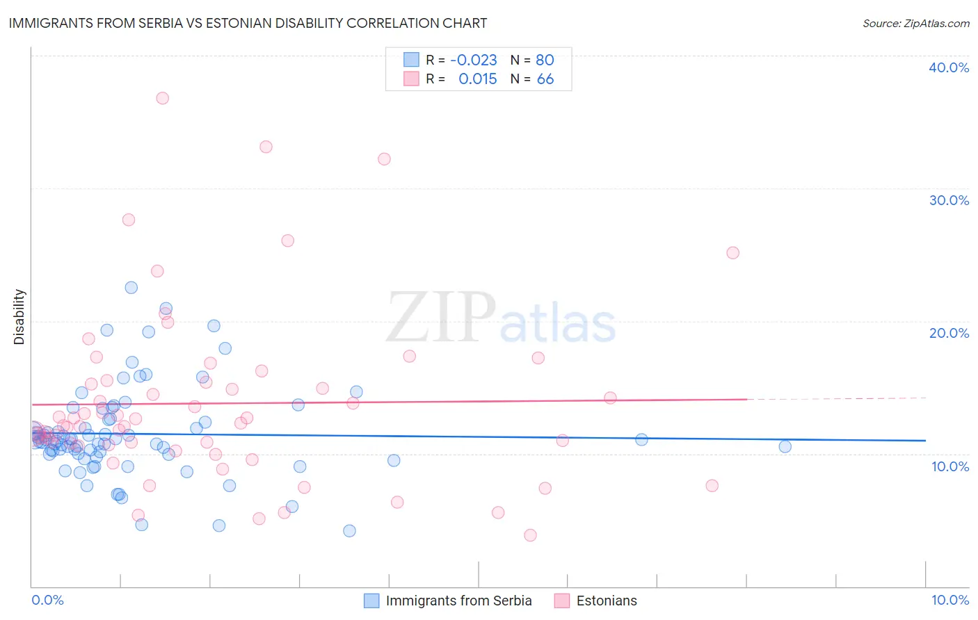 Immigrants from Serbia vs Estonian Disability