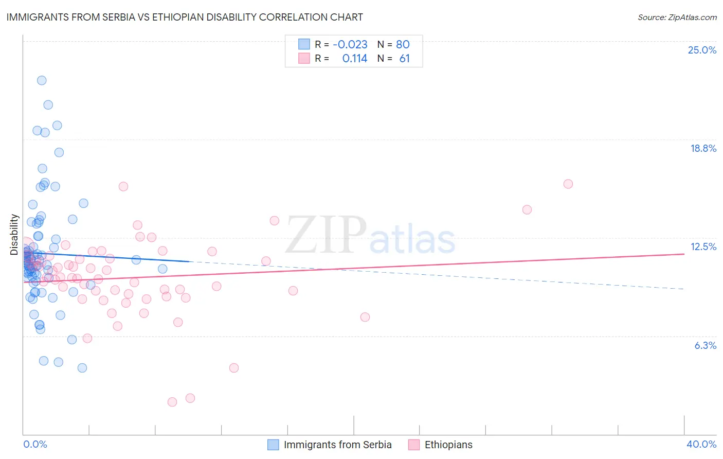 Immigrants from Serbia vs Ethiopian Disability