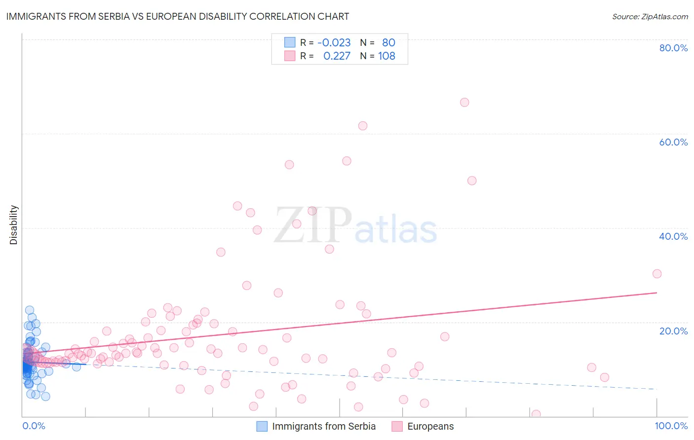 Immigrants from Serbia vs European Disability