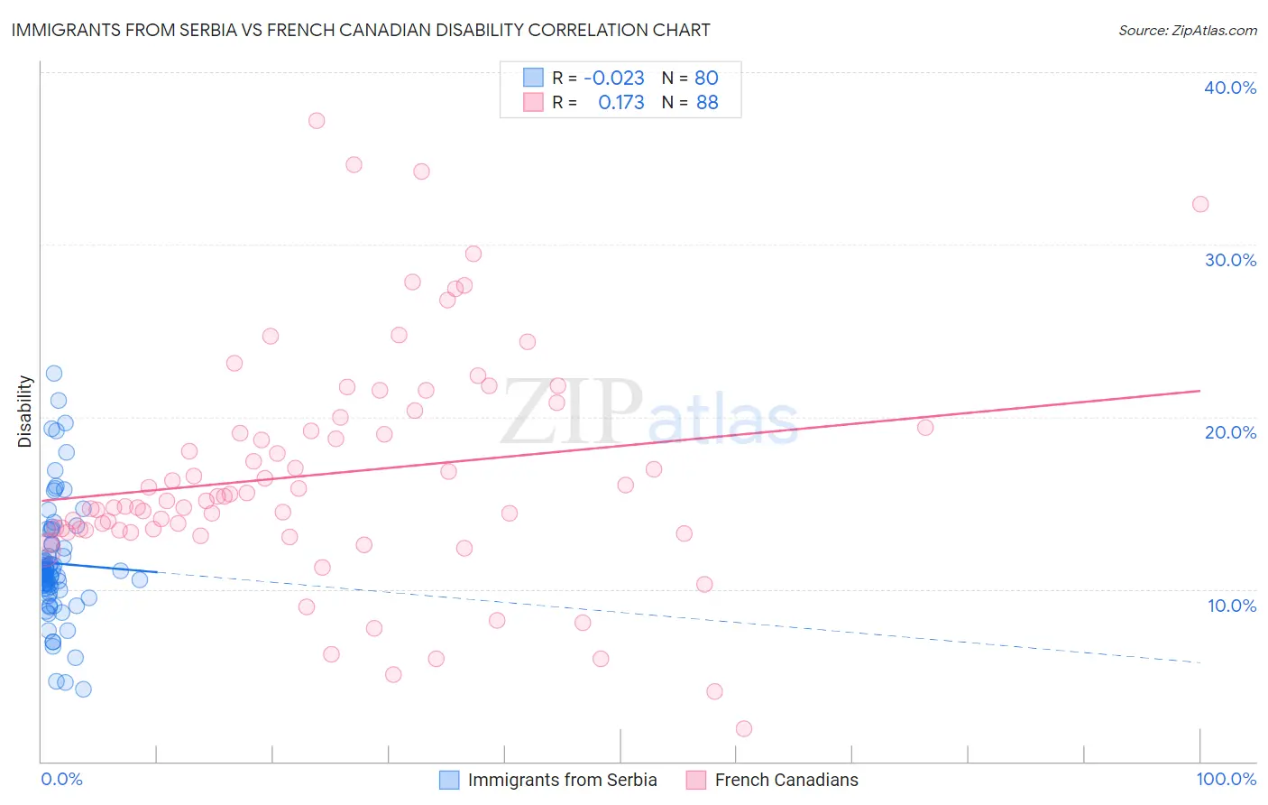 Immigrants from Serbia vs French Canadian Disability