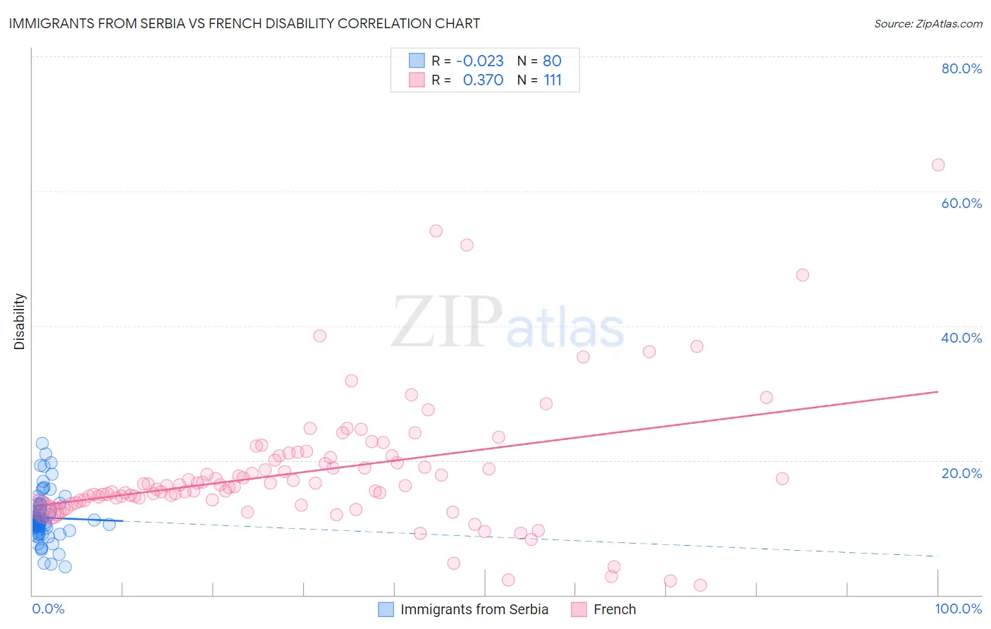 Immigrants from Serbia vs French Disability