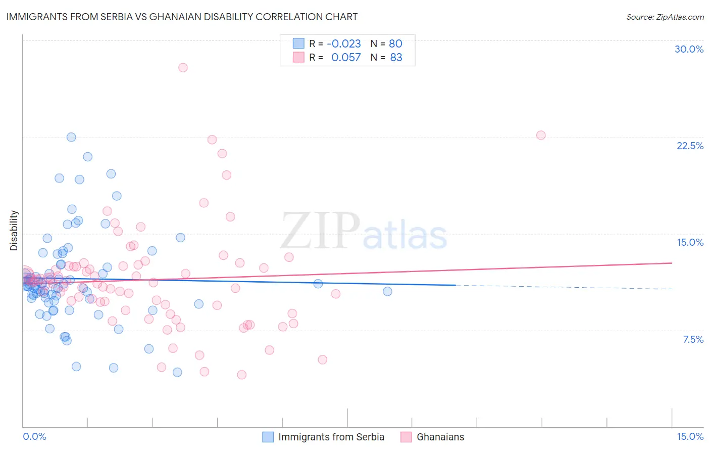 Immigrants from Serbia vs Ghanaian Disability