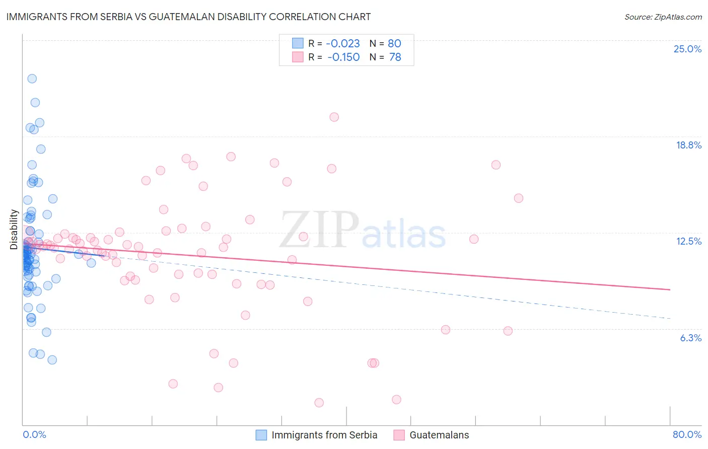 Immigrants from Serbia vs Guatemalan Disability