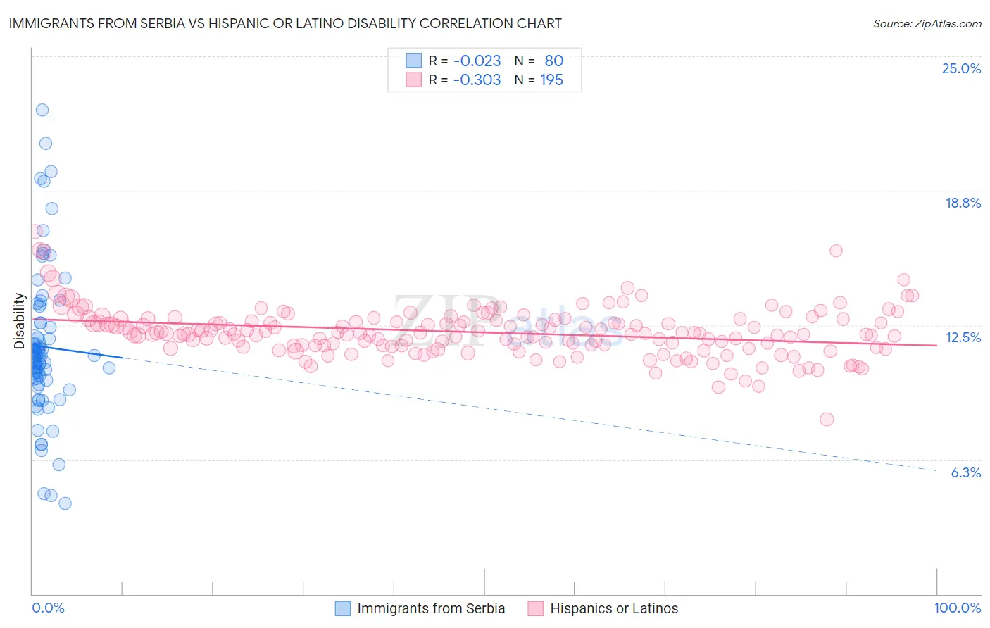 Immigrants from Serbia vs Hispanic or Latino Disability