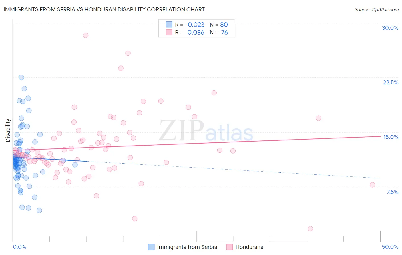 Immigrants from Serbia vs Honduran Disability