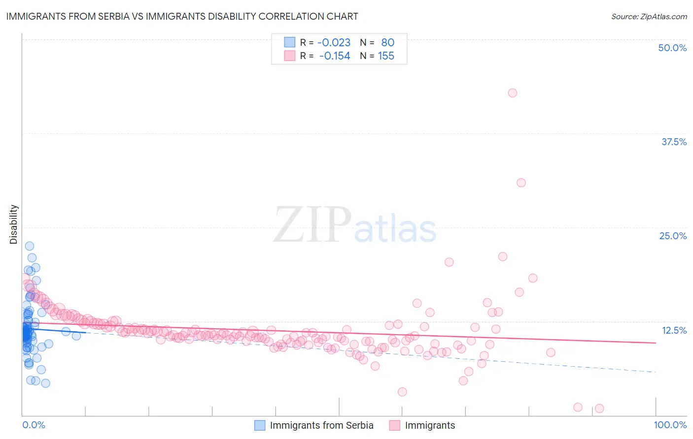Immigrants from Serbia vs Immigrants Disability
