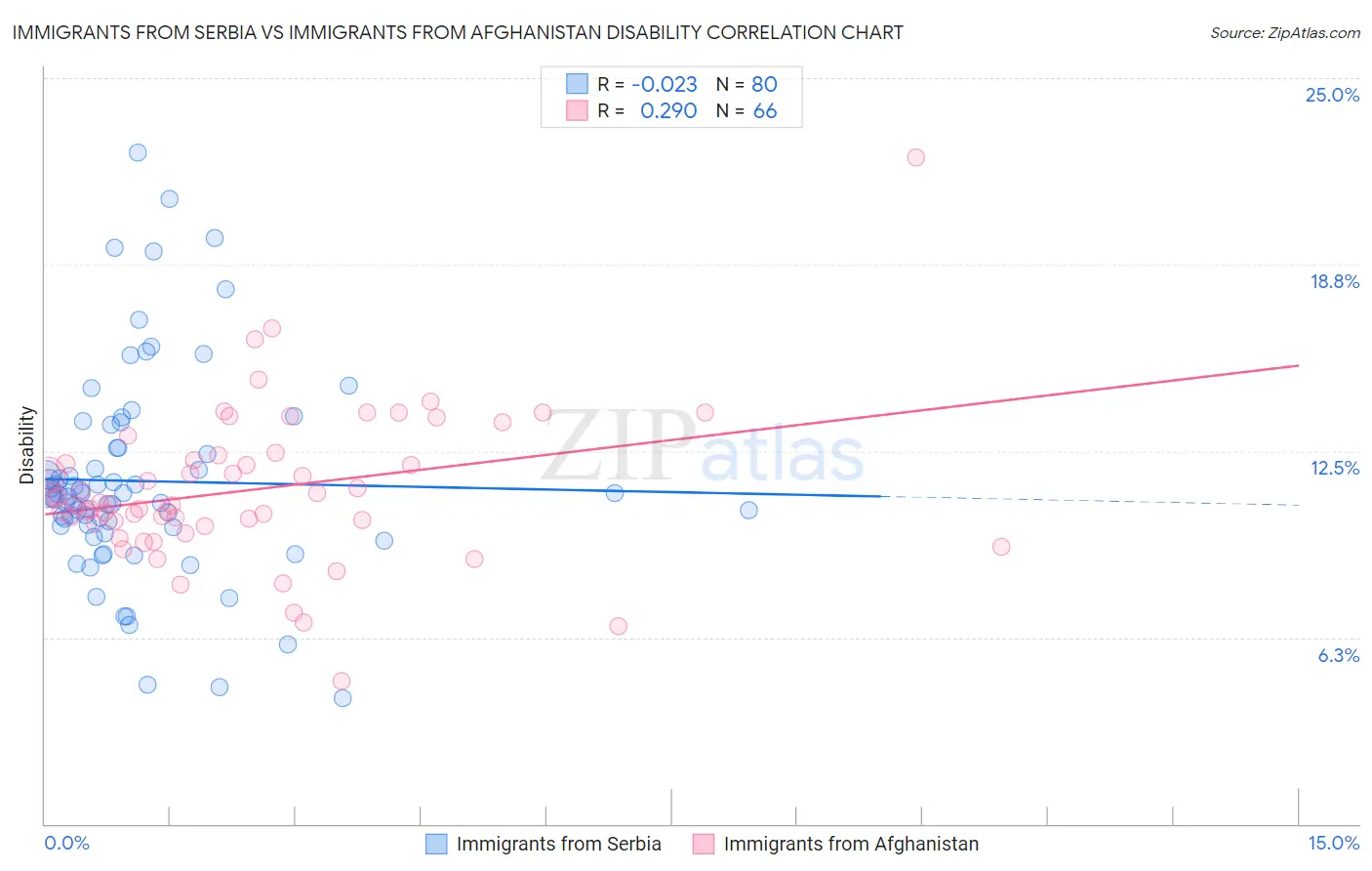 Immigrants from Serbia vs Immigrants from Afghanistan Disability