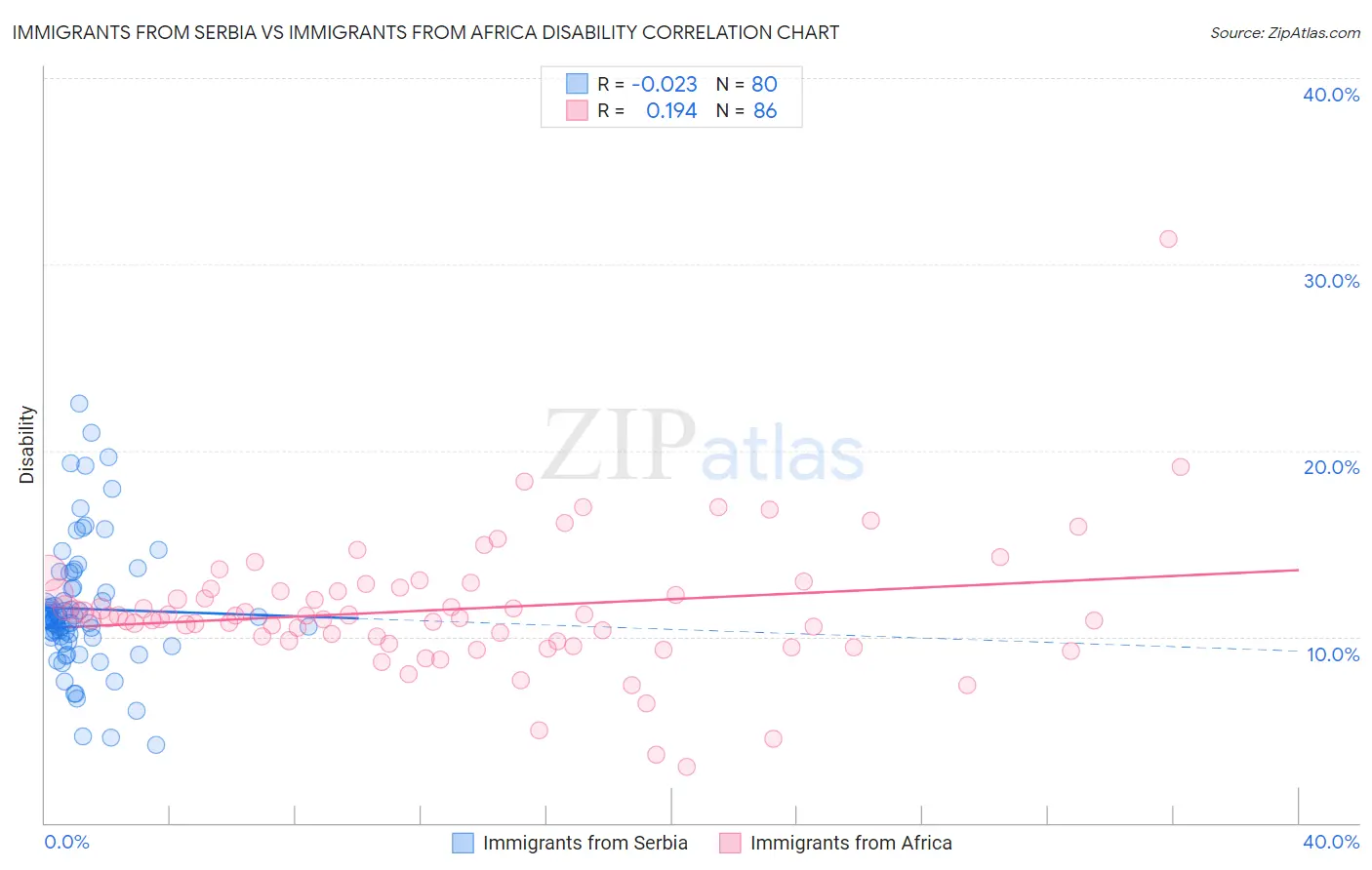 Immigrants from Serbia vs Immigrants from Africa Disability
