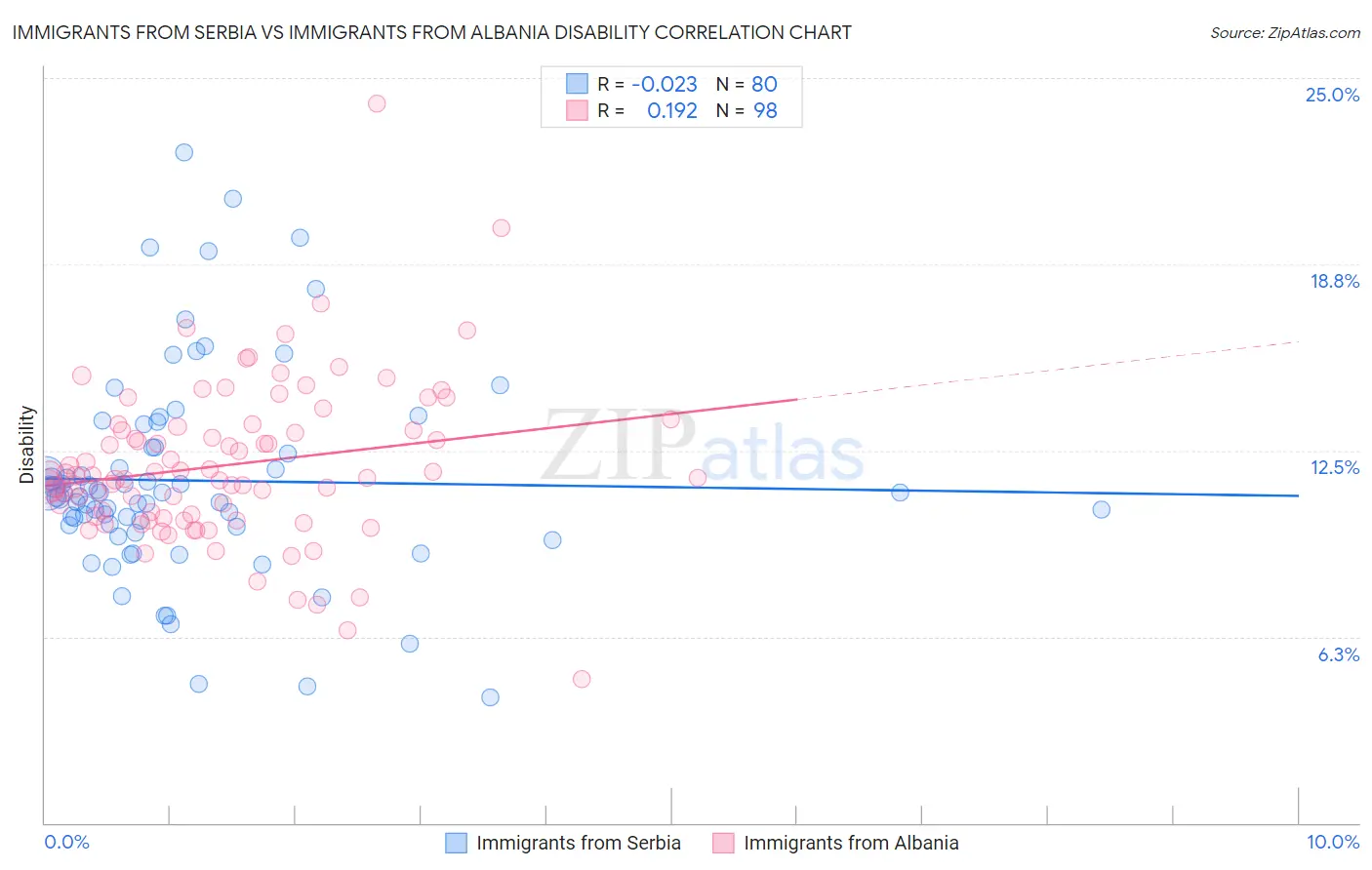 Immigrants from Serbia vs Immigrants from Albania Disability