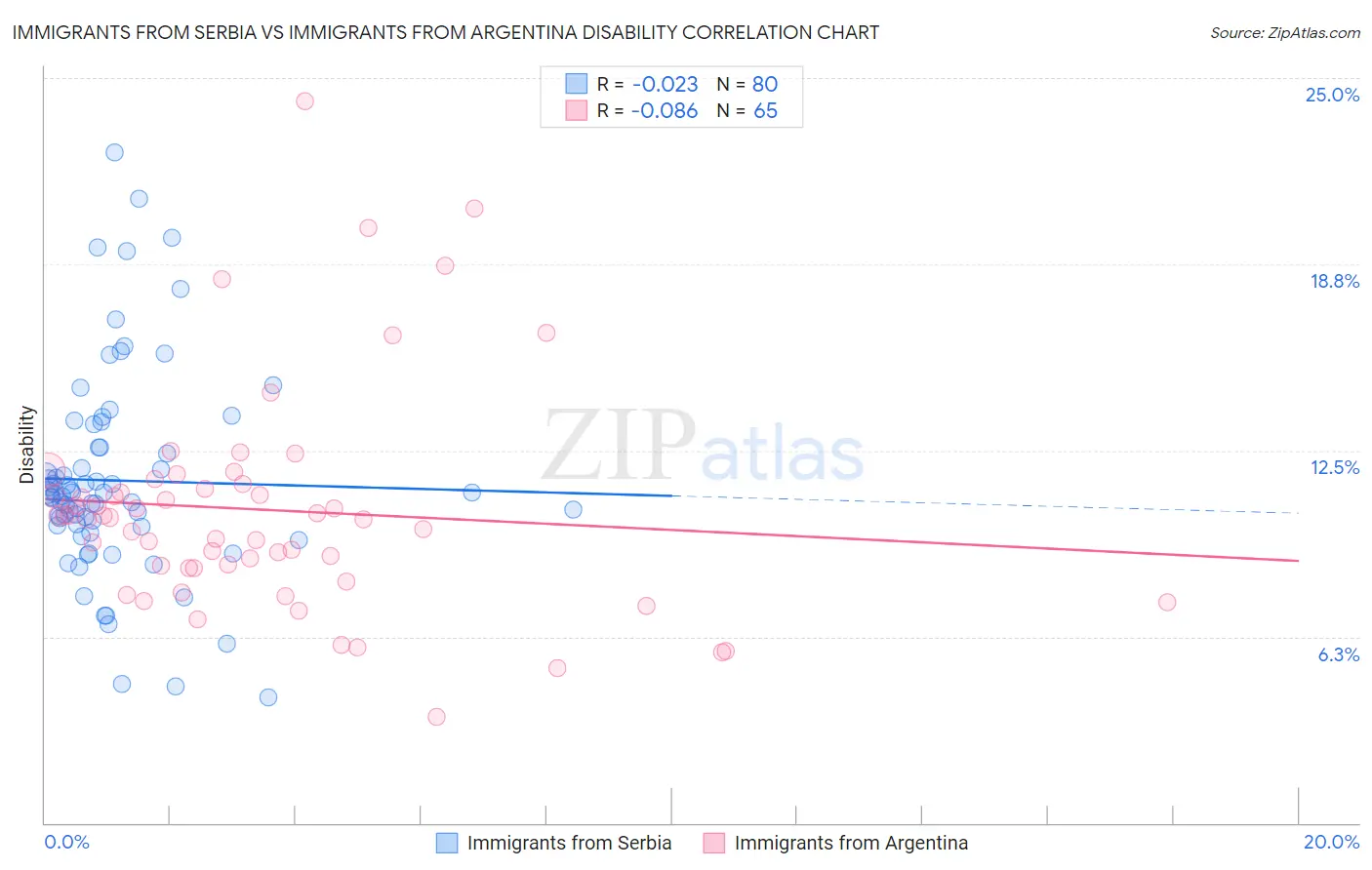 Immigrants from Serbia vs Immigrants from Argentina Disability