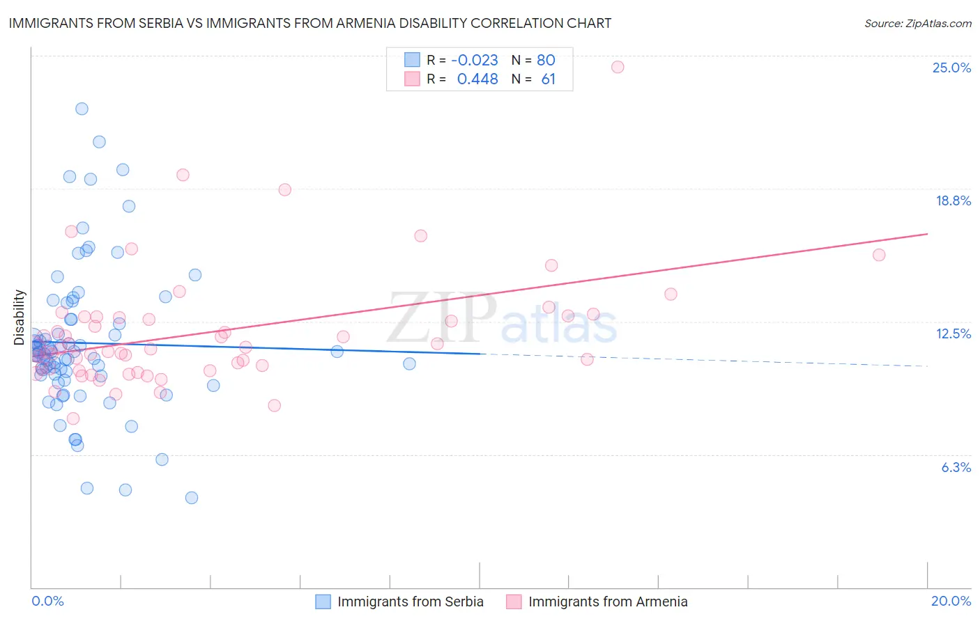 Immigrants from Serbia vs Immigrants from Armenia Disability