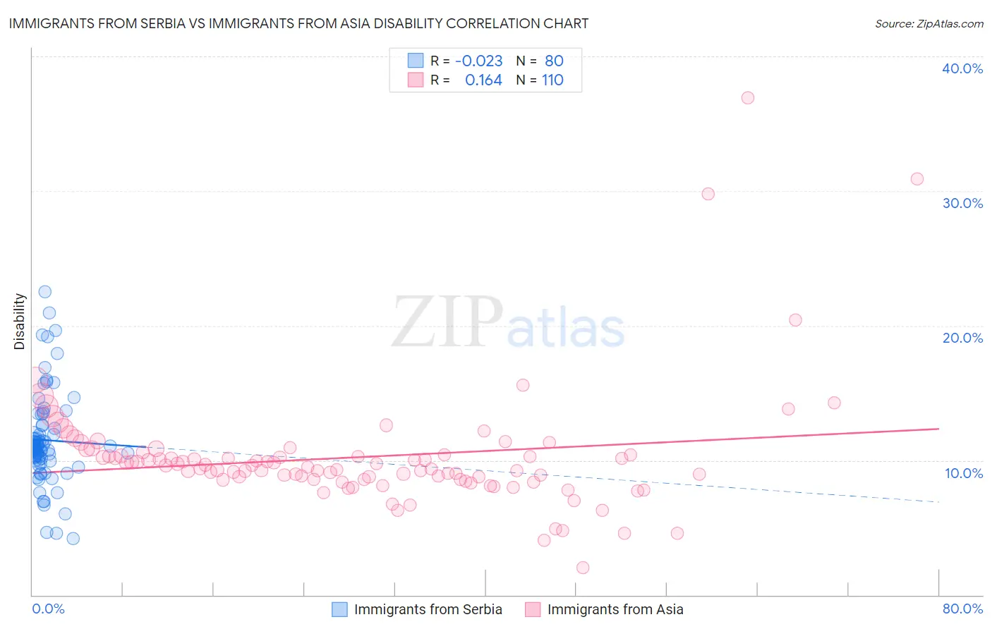 Immigrants from Serbia vs Immigrants from Asia Disability