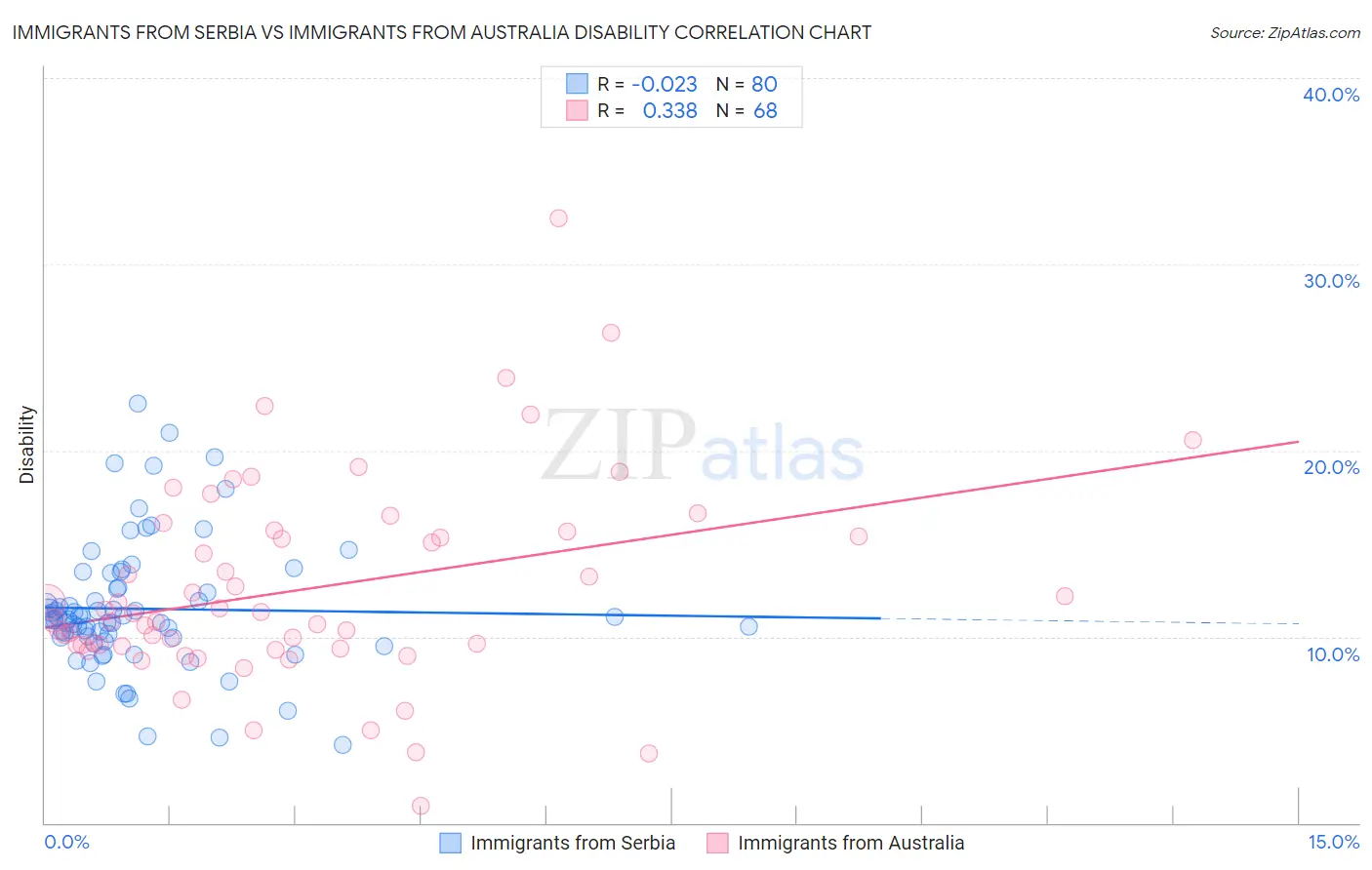 Immigrants from Serbia vs Immigrants from Australia Disability