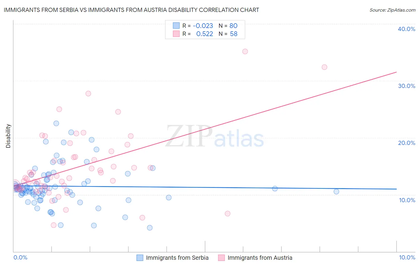 Immigrants from Serbia vs Immigrants from Austria Disability
