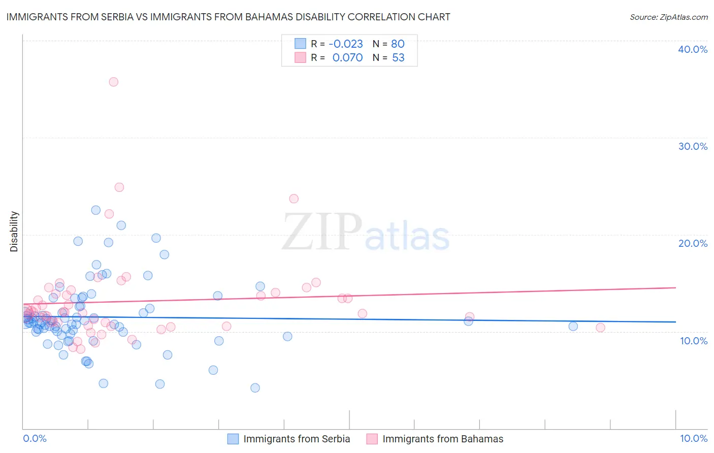 Immigrants from Serbia vs Immigrants from Bahamas Disability
