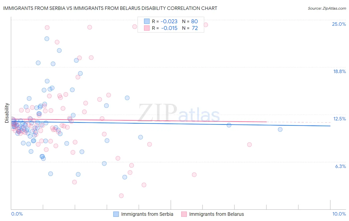 Immigrants from Serbia vs Immigrants from Belarus Disability