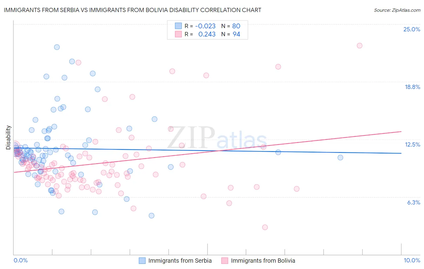 Immigrants from Serbia vs Immigrants from Bolivia Disability