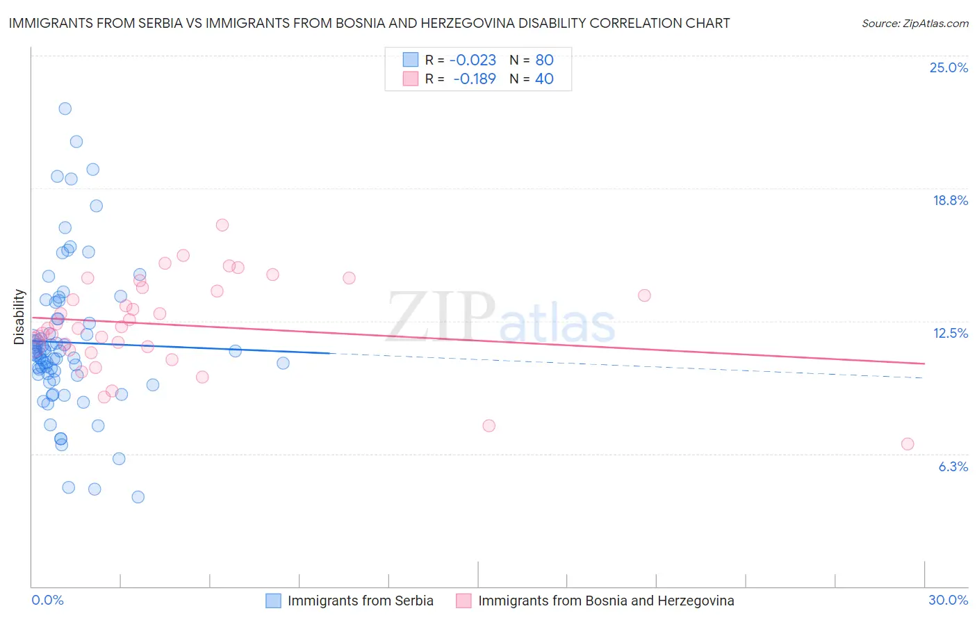 Immigrants from Serbia vs Immigrants from Bosnia and Herzegovina Disability