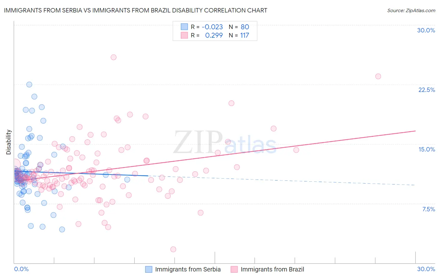 Immigrants from Serbia vs Immigrants from Brazil Disability