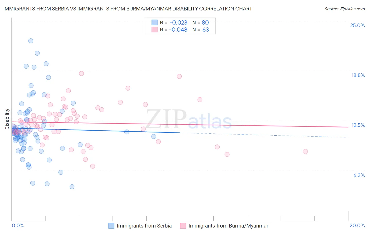 Immigrants from Serbia vs Immigrants from Burma/Myanmar Disability