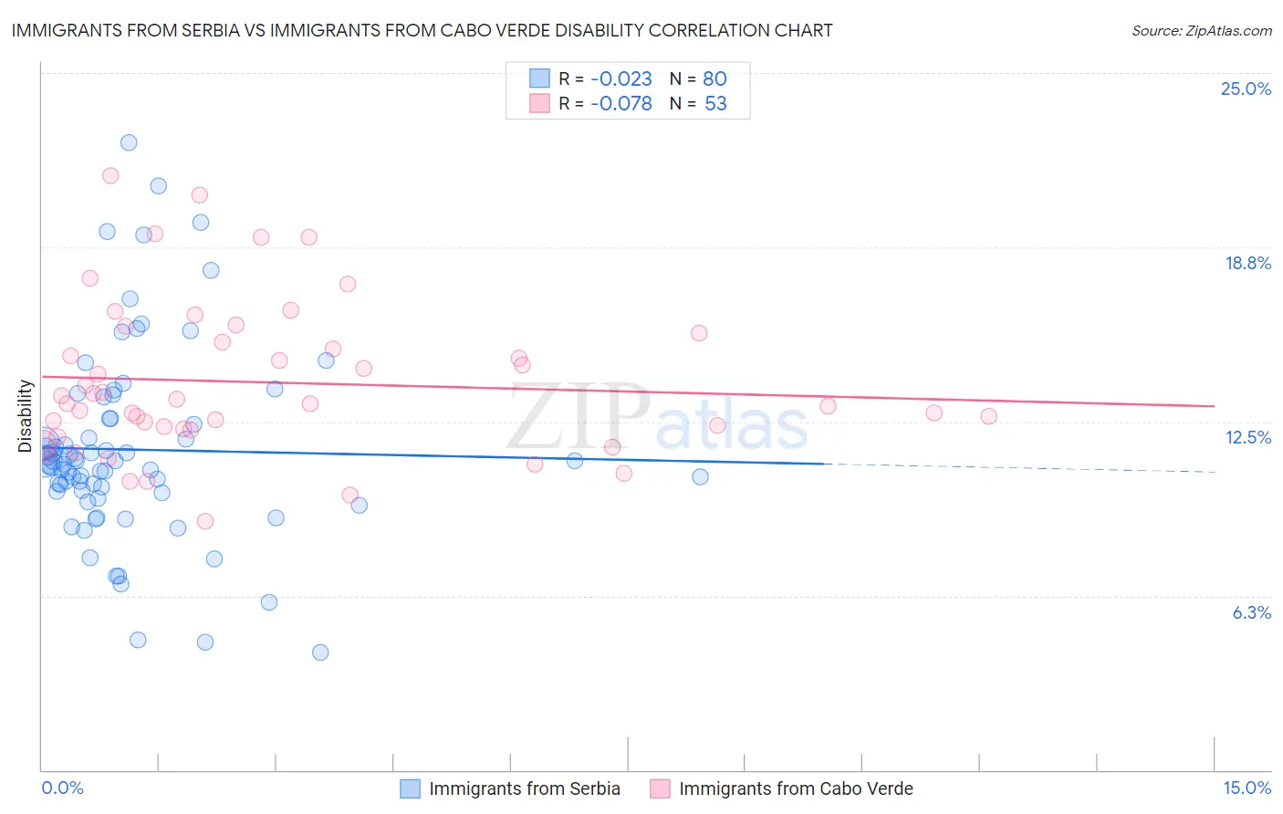 Immigrants from Serbia vs Immigrants from Cabo Verde Disability